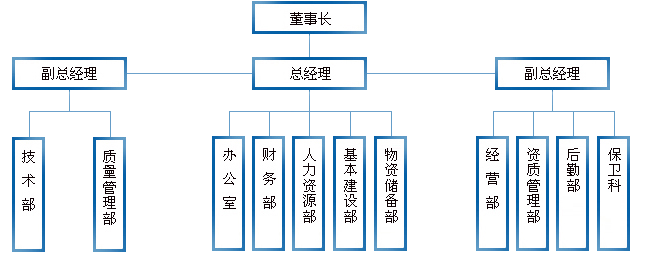 組織機構(gòu)